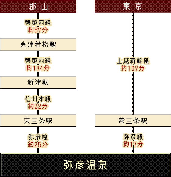 電車をご利用の場合